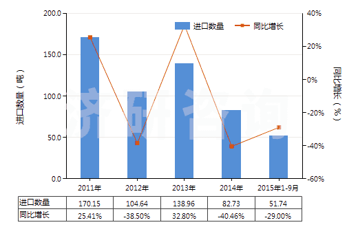 2011-2015年9月中國(guó)氨芐青霉素制劑(HS30041011)進(jìn)口量及增速統(tǒng)計(jì)